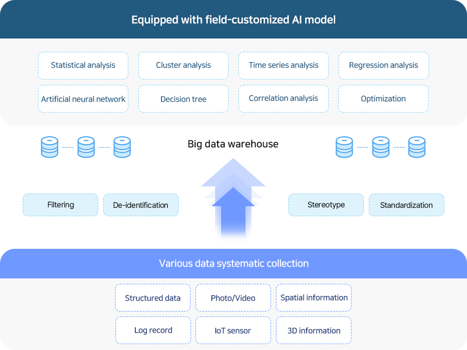 AI framework