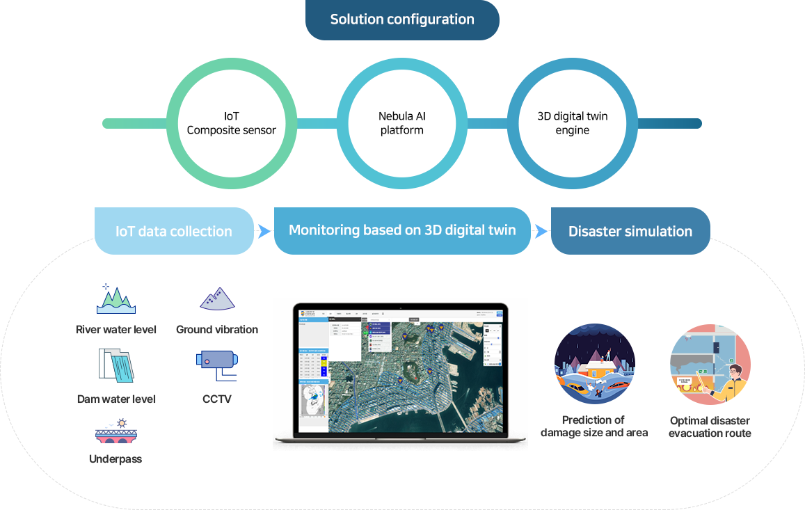 Digital twin holding solution